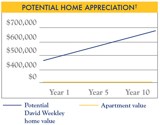 Potential Home Appreciation chart
