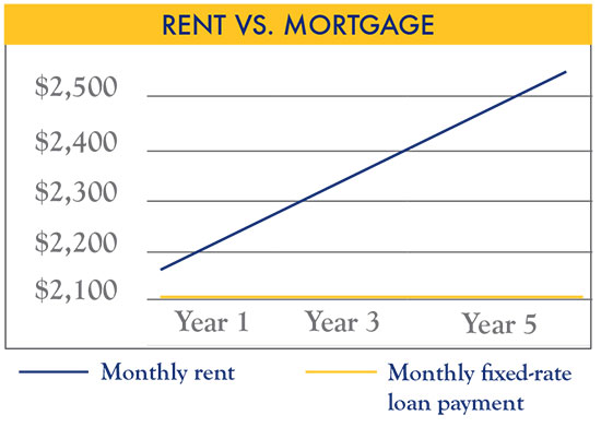 Rent vs. Mortgage chart