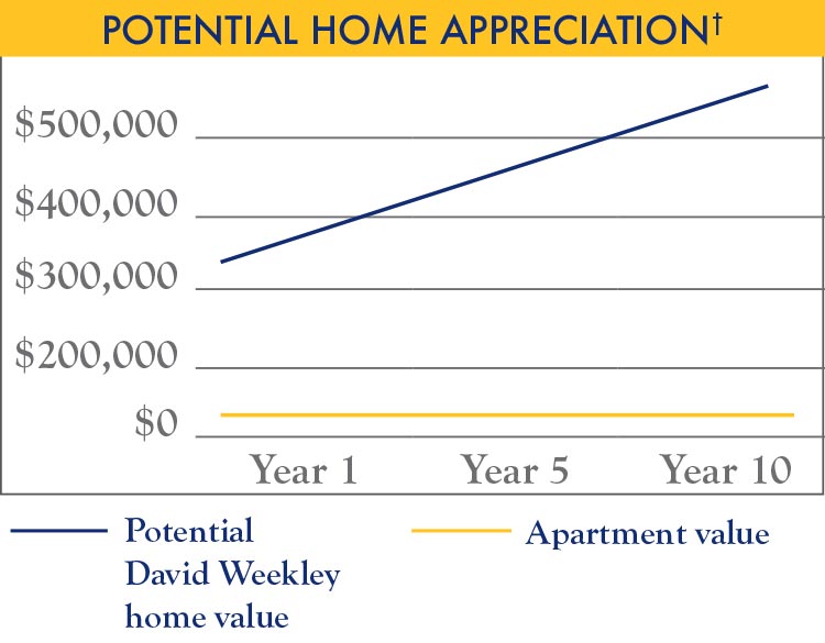 Potential Home Appreciation chart