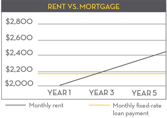 Rent vs. Mortgage chart