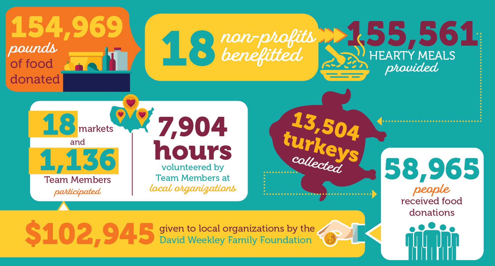 5th Annual Giving Thanks, Giving Back Thanksgiving Drive infographic