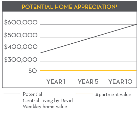 Potential Home Appreciation chart