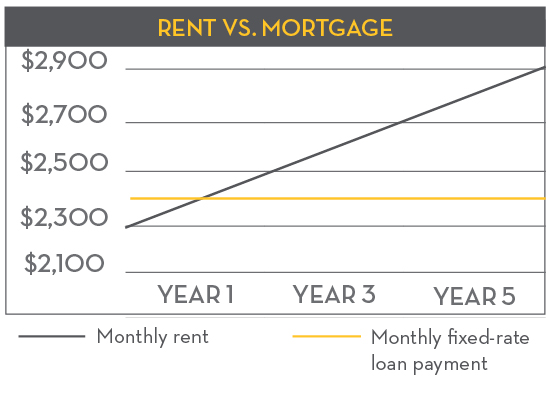 Rent vs. Mortgage chart