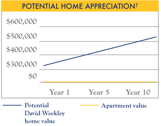Potential Home Appreciation chart