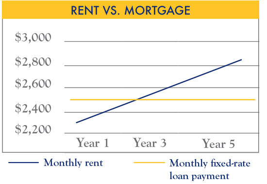 Rent vs. Mortgage chart