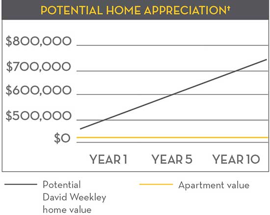 Potential Home Appreciation chart