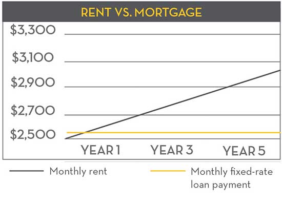 Rent vs. Mortgage chart