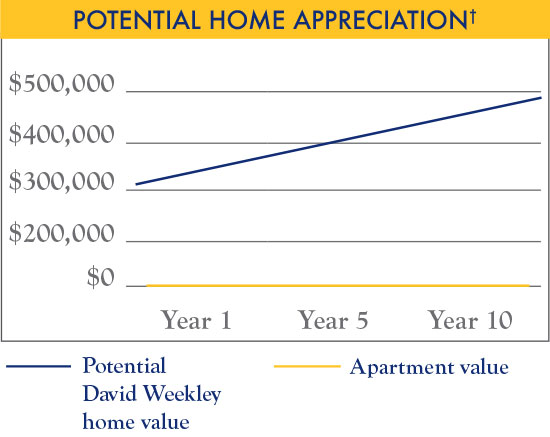 Potential Home Appreciation chart
