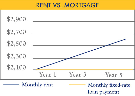 Rent vs. Mortgage chart