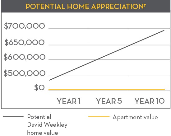 Potential Home Appreciation chart