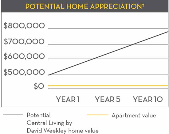 Potential Home Appreciation chart
