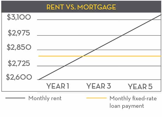 Rent vs. Mortgage chart