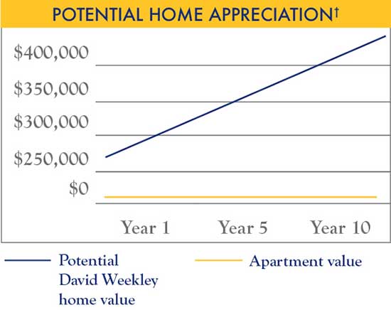 Potential Home Appreciation chart