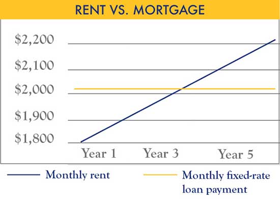Rent vs. Mortgage chart
