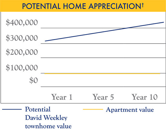 Potential Home Appreciation chart