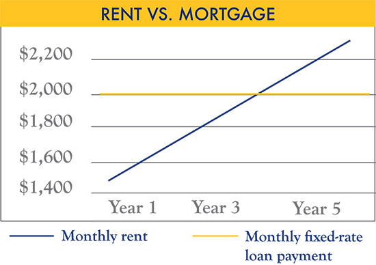 Rent vs. Mortgage chart