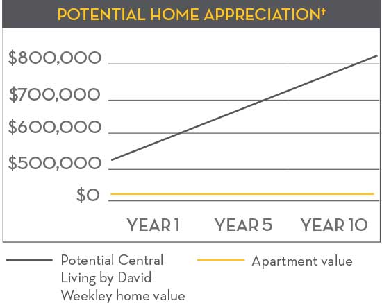 Potential Home Appreciation chart