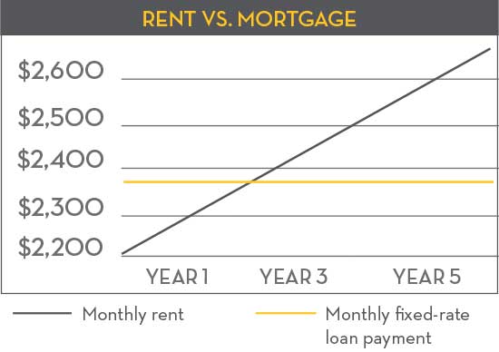 Rent vs. Mortgage chart