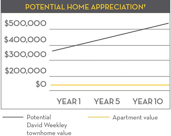 Potential Home Appreciation chart