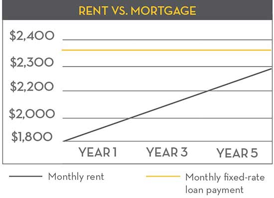 Rent vs. Mortgage chart